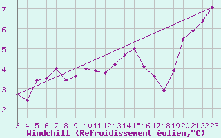 Courbe du refroidissement olien pour Sint Katelijne-waver (Be)
