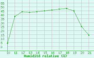 Courbe de l'humidit relative pour Lans-en-Vercors (38)