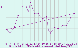 Courbe du refroidissement olien pour Geilenkirchen