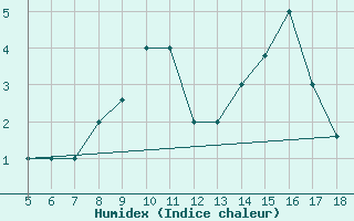 Courbe de l'humidex pour Frosinone