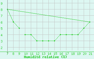 Courbe de l'humidit relative pour Ain Hadjaj