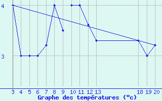 Courbe de tempratures pour Zavizan