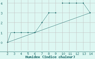 Courbe de l'humidex pour Usak