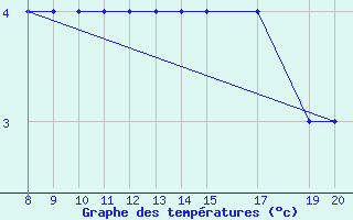 Courbe de tempratures pour Amari