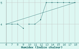 Courbe de l'humidex pour Piacenza