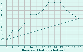 Courbe de l'humidex pour Ferrara