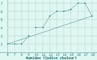 Courbe de l'humidex pour Tarvisio