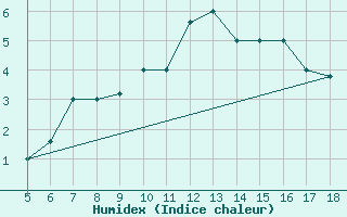 Courbe de l'humidex pour Novara / Cameri