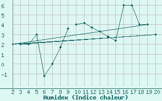 Courbe de l'humidex pour Mardin