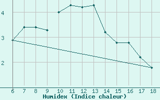 Courbe de l'humidex pour Mus