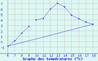 Courbe de tempratures pour Cihanbeyli