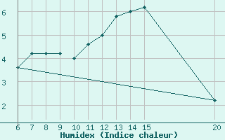 Courbe de l'humidex pour Gradacac