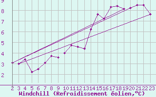 Courbe du refroidissement olien pour Clermont de l