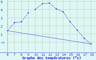 Courbe de tempratures pour Nigde