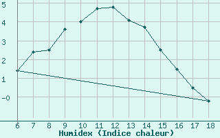 Courbe de l'humidex pour Nigde