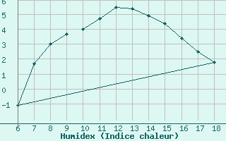 Courbe de l'humidex pour Kirikkale