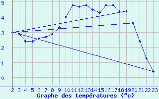 Courbe de tempratures pour Bonnecombe - Les Salces (48)