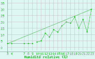 Courbe de l'humidit relative pour Feldberg-Schwarzwald (All)