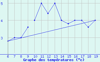 Courbe de tempratures pour M. Calamita