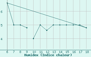 Courbe de l'humidex pour Monte Argentario