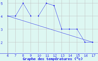 Courbe de tempratures pour Passo Della Cisa