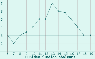 Courbe de l'humidex pour M. Calamita