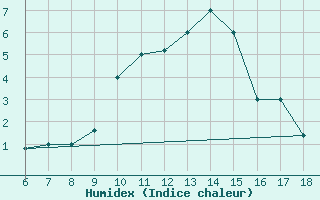 Courbe de l'humidex pour Guidonia