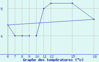 Courbe de tempratures pour Passo Dei Giovi