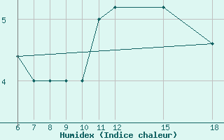 Courbe de l'humidex pour Passo Dei Giovi