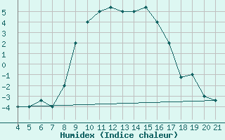 Courbe de l'humidex pour Aviano