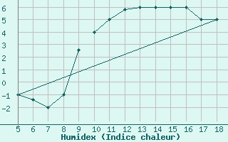 Courbe de l'humidex pour Novara / Cameri