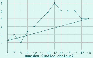 Courbe de l'humidex pour Viterbo