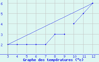 Courbe de tempratures pour Bingol