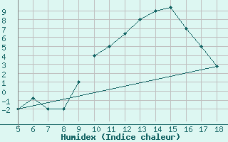 Courbe de l'humidex pour Novara / Cameri