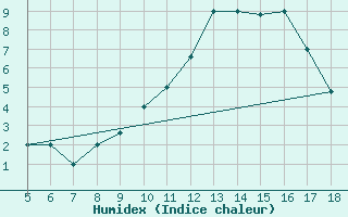 Courbe de l'humidex pour Novara / Cameri