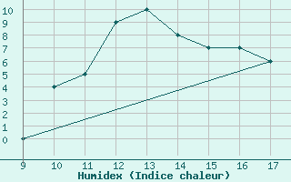 Courbe de l'humidex pour Torino / Aeritalia