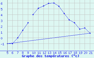 Courbe de tempratures pour Podgorica / Golubovci