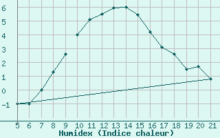 Courbe de l'humidex pour Podgorica / Golubovci