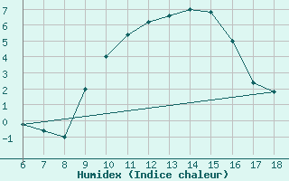 Courbe de l'humidex pour Piacenza