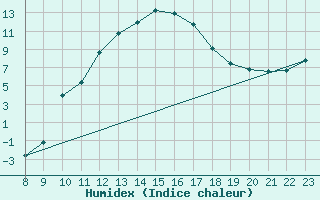 Courbe de l'humidex pour Verngues - Hameau de Cazan (13)