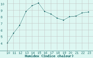 Courbe de l'humidex pour Montalbn