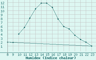 Courbe de l'humidex pour Hestrud (59)