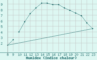 Courbe de l'humidex pour Sermange-Erzange (57)