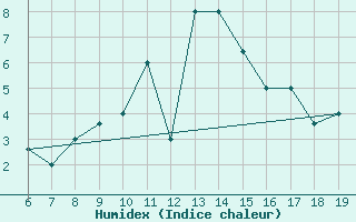 Courbe de l'humidex pour M. Calamita