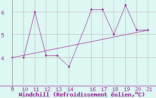Courbe du refroidissement olien pour safjrur Airport