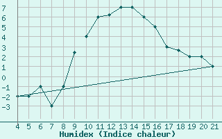 Courbe de l'humidex pour Aviano