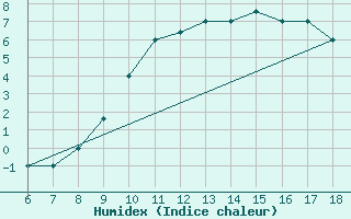 Courbe de l'humidex pour Dobbiaco