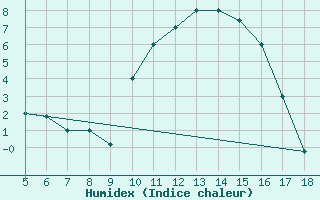 Courbe de l'humidex pour Novara / Cameri