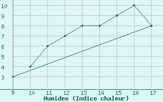 Courbe de l'humidex pour Torino / Aeritalia