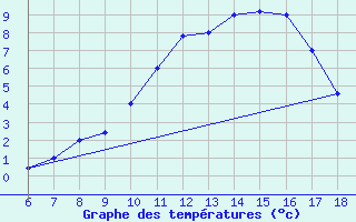 Courbe de tempratures pour Dobbiaco